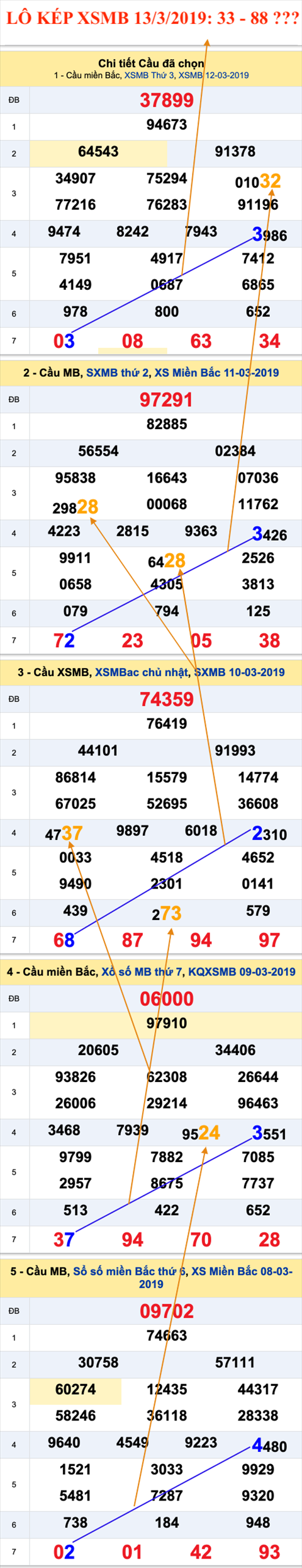 An so kep thu nhi - Lo kep XSMB 13-03-2019